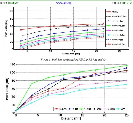 Figure 4: Empirical Path Loss Measurements In Row Of Trees  