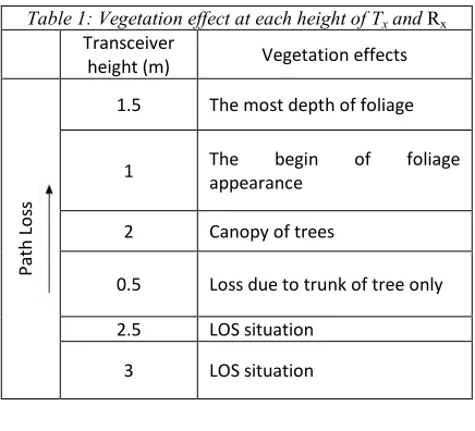 Table 1: Vegetation effect at each height of Tx and Rx 