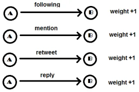 Figure 1:The  interaction weight