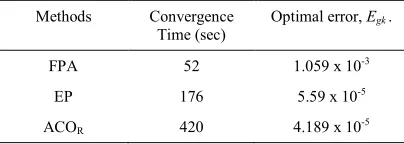 Table 1: Performance of algorithm after optimization 