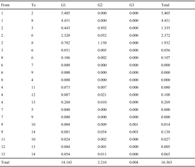 Table A2: Allocation Of MW Losses To Generator Using TGLD 