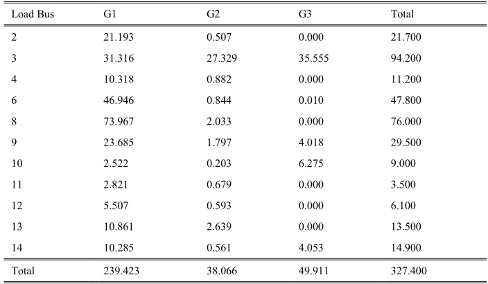 Table A3: Allocation Of MW Losses To Generator Using ST 