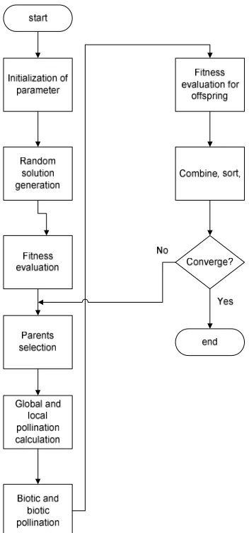 Fig 3. Flower Pollination Algorithm Assisted Power Tracing 