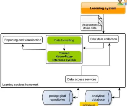 Fig 1:  integration of the Inference system Block in the learning framework  