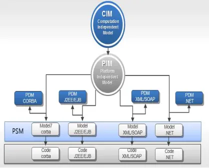 Figure fig3 explains the process of making an application following the MDA standard: 