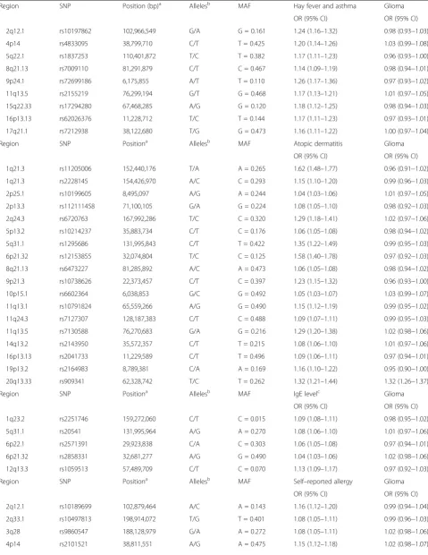 Table 1 Variant and effect allele with frequencies and magnitude of effect on each atopy-related trait and strength of associationwith glioma