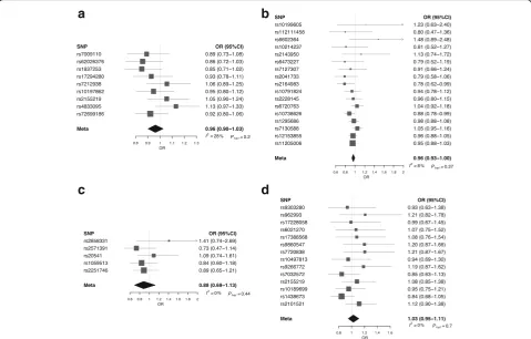 Fig. 1 Forest plot of Wald odds ratios (ORs) and 95% confidence intervals generated from single nucleotide polymorphisms (SNPs) associatedwith atopy-related traits