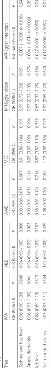 Table 2 Inverse-variance weighting, maximum likelihood estimation, weighted median estimate, mode-based estimate and Mendelian randomisation-Egger test results for combined
