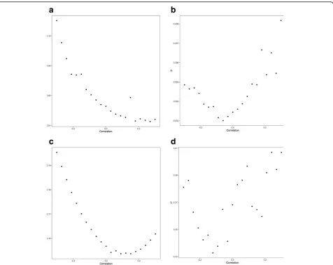 Fig. 2 Plot of P value of maximum likelihood estimation associations with glioma against correlation between errors in Xk and Yk