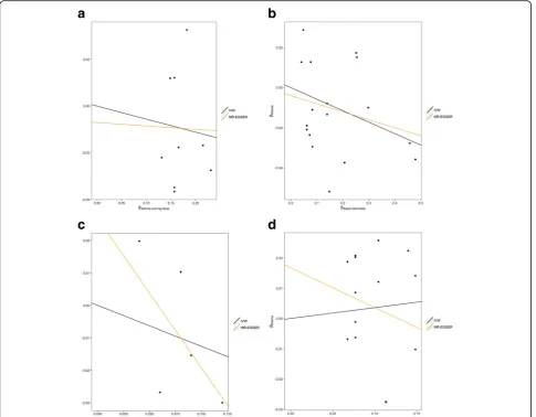 Fig. 3 Scatter plots of genetic associations with glioma against genetic associations with the exposure.dermatitis, a Asthma and hay fever, b atopic c IgE level, d self-reported allergy