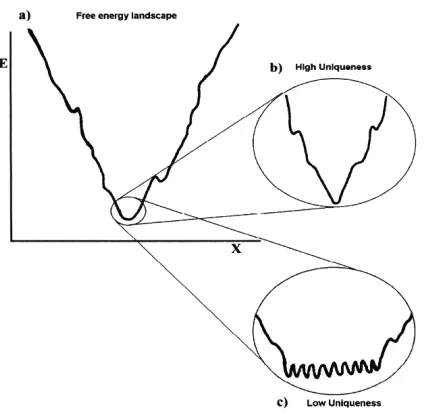 Figure 3: Energy is plotted on the vertical axis and structural conformations on the horizontal axis