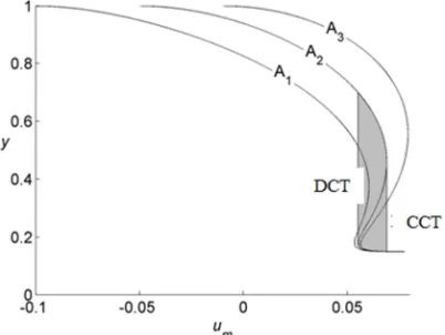 Figure 1: Reshaping of hysteresis curves characterizing  the MRC dynamics at chemical exposure  