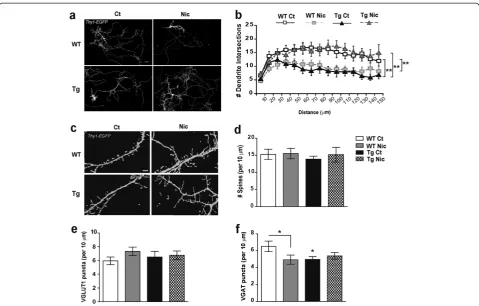 Table 2 Effects of nicotine exposure on dendritic spinesin pyramidal neurons from hippocampal primary cultures