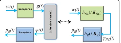 Fig. 11 System diagram of diffusion-controlled transmitter nanopores/surface receptor-inclusive propagation model
