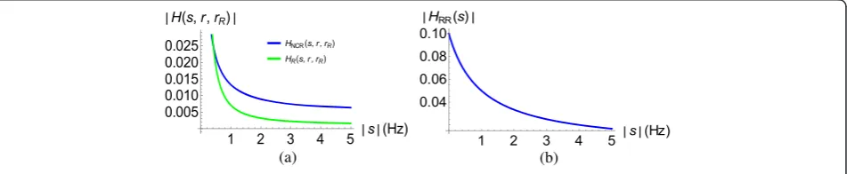 Fig. 13 Transfer function of the magnitude of a HNCR(s, rR) and HR(s, rR) and b HRR(s)