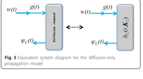 Fig. 6 Spherical diffusion model of a molecular communication system