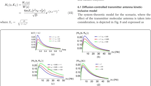 Fig. 7. It can be seen that the diffusion channel be-The graph of (15) and (16) are separately shown inhave like a low-pass filter