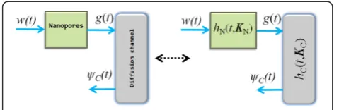 Fig. 8 System diagram of diffusion-controlled transmitter nanopores-