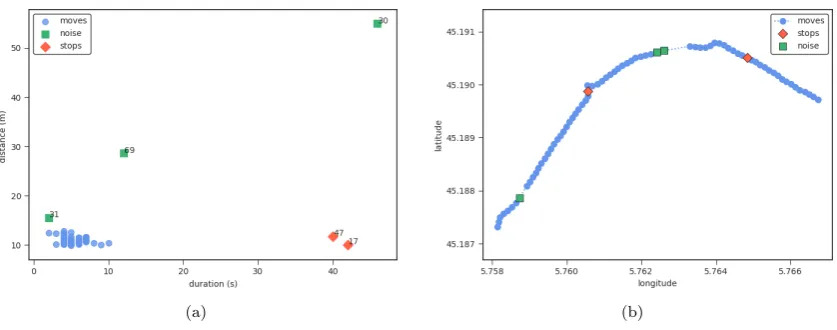 Fig. 6. Final classiﬁcation of the MSN algorithm for the example trajectory. (a) Outliers identiﬁed as noise and stops.Normal points are considered as periods of movement