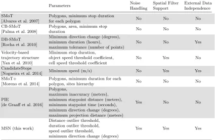 Table II.Comparison of stop detection algorithms
