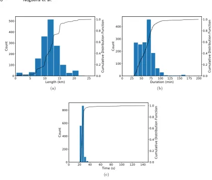 Fig. 7. Characterization of the trajectories from Dublin Bus GPS sample data: (a) Size of the trajectories; (b) Durationof the trajectories; (c) Average period between two adjacent GPS points
