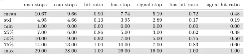 Table III.Results for the Dublin Bus sample dataset