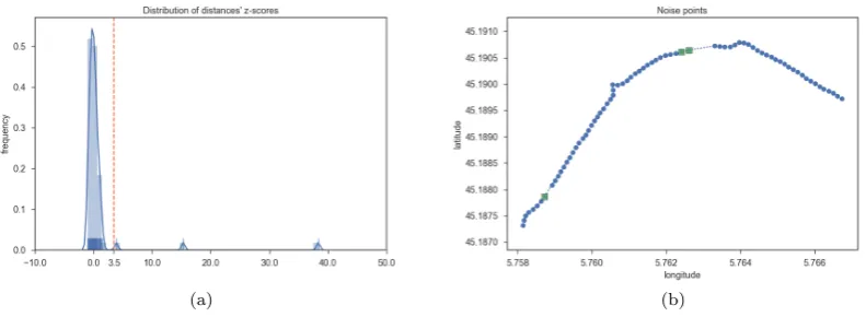 Fig. 2.The density plot of distances in (a) and the three trajectory points with long distances in (b)