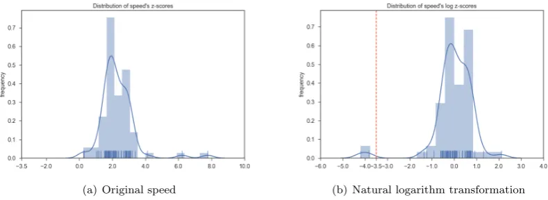 Fig. 3.Distribution plot of a slightly “jittered” duration between points with two outliers