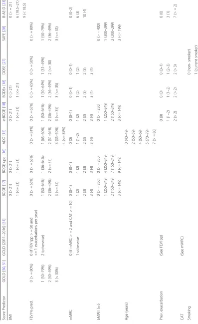Table 1 Scoring rules of prognostic scores to predict mortality in patients with COPD