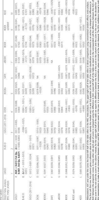 Table 3 League table presenting the multiple score comparison (MSC) meta-analysis (lower-left half of the table) and the direct random effects meta-analysis (upper-right half of