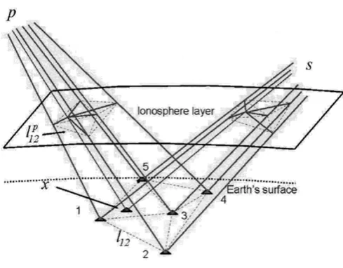 Fig. 1. Interpolation on a single ionosphere layer of the ionospheric delays