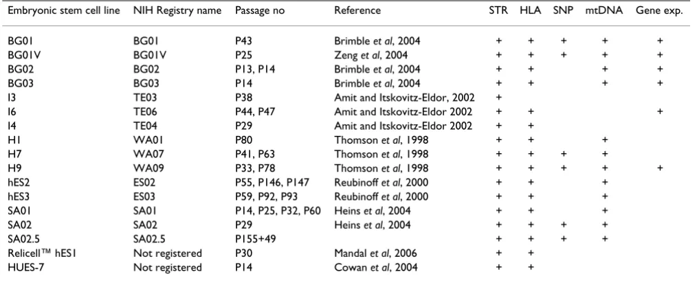 Table 1: Cell lines analyzed