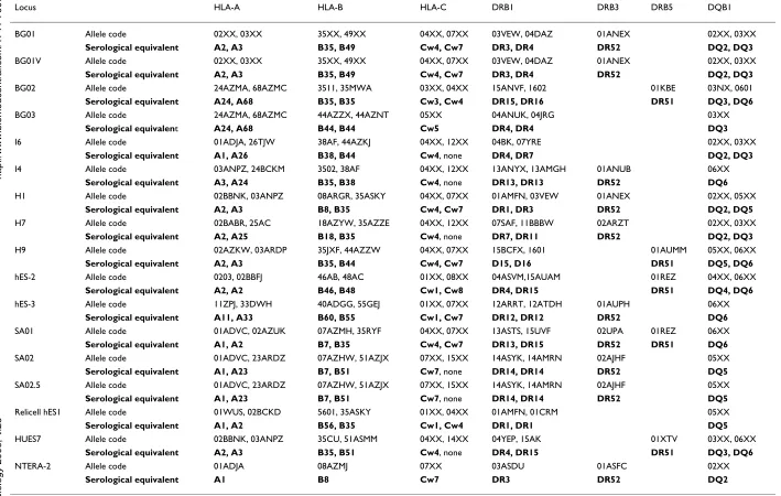 Table 3: HLA profiles