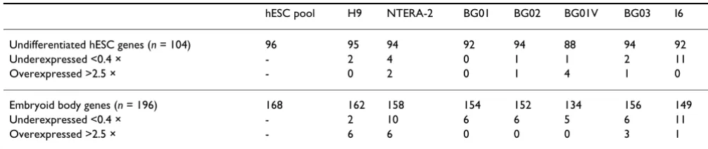 Table 4: Expression of hESC- and EB- specific genes