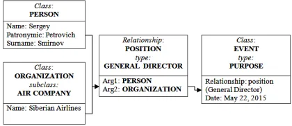Figure 3. Scheme of extracted event Appointment to position 