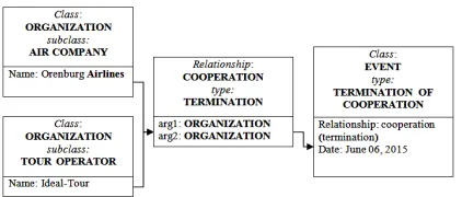 Figure 4. Scheme of extracted event Opening route 