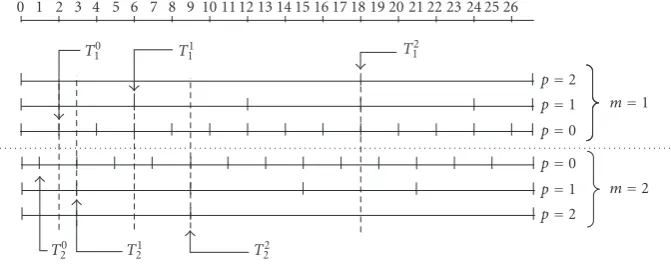 Figure 4: Three-level representation ofranging from 0 to 26. The signiﬁcance-map coding is performed for each of the two descriptions with respect to the set of thresholds( Qpm for a two-channel EMDSQ (M = P = 2, 0 ≤ p ≤ 2) for an example with granular regionT1P ,T2P ),...,(T01,T02).