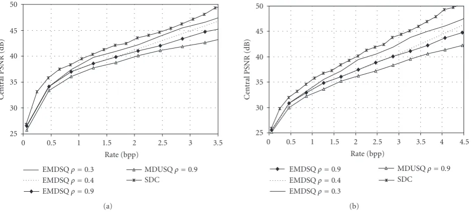 Figure 5: Comparative central rate-distortion performance for SDC and MD-QT incorporating the EMDSQ at diﬀerent overall redundan-cies and MDUSQ of [7] applied on the (a) Lena and (b) Goldhill images.