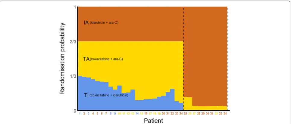 Fig. 2 Overview of the troxacitabine trial using a response-adaptive randomisation design