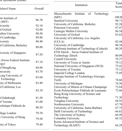 Table 4. Overall ranking of universities   ______________________________________________________ 