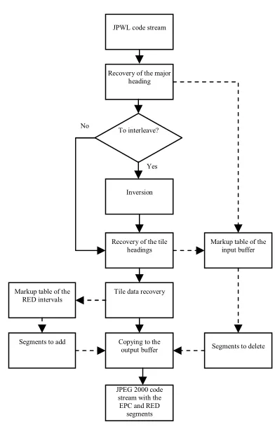 Fig. 3. The JPWL Encoder Operation Flowchart 