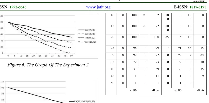 Figure 6. The Graph Of The Experiment 2 