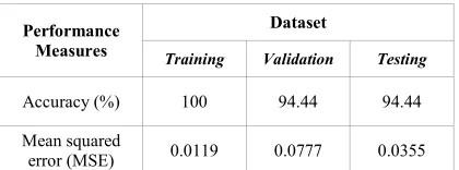 Table 2: Classification Accuracy and Mean Squared Error in Training, Validation and Testing of Final Network Model