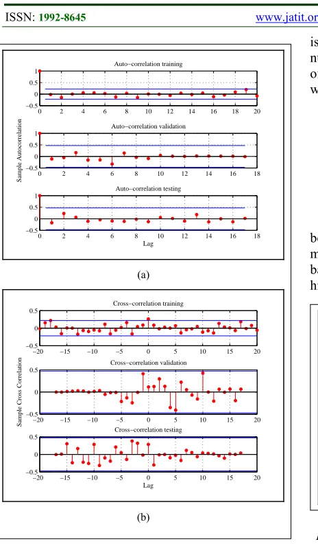 Figure 2:  (a) ACF and (b) CCF Tests During Training, Validation, and Testing of Network Model