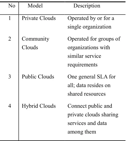 Table 1. Deployment Models ([28]) 