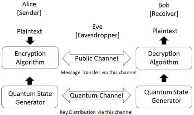 Fig. 3 The concept of quantum key distribution 