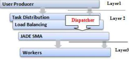 Figure 1 : The layers of our Framework 