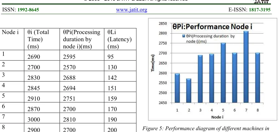 Figure 5: Performance diagram of different machines in 