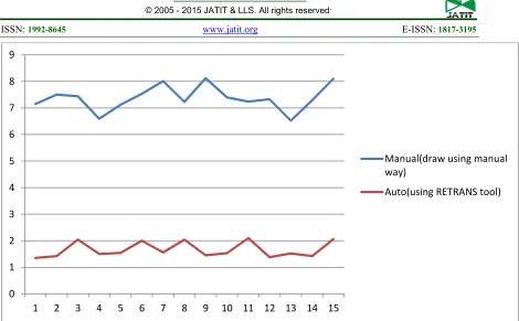 Figure 8.0 Time Taken For Both Ways In Line Chart 