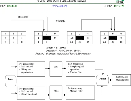 Figure 2: Overview operation of basic LBP operator 